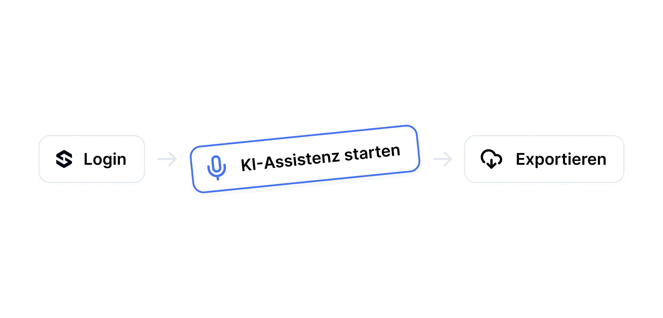 Integration illustration showing login to export workflow